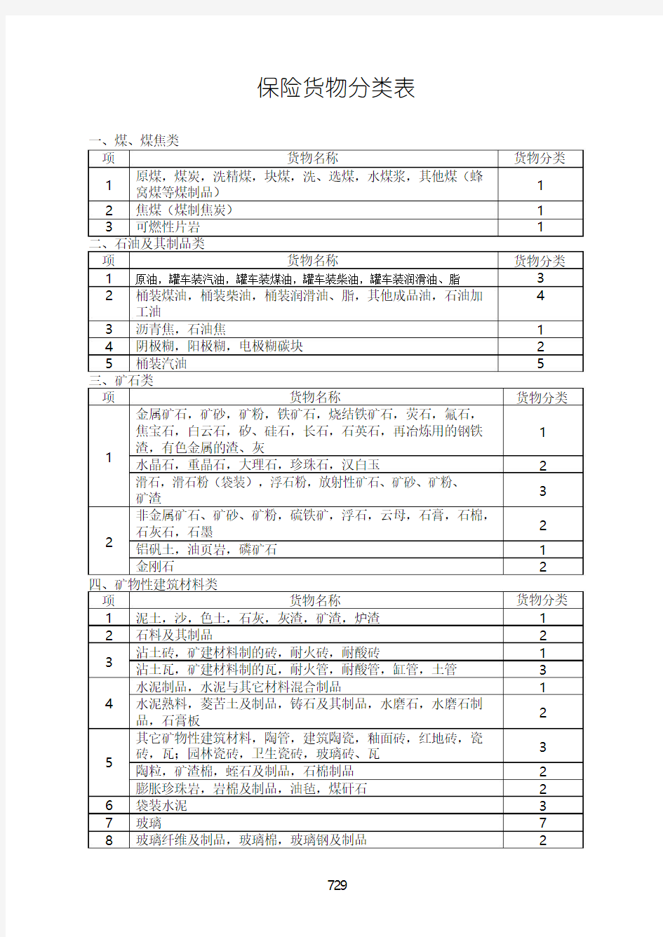 保险货物分类表