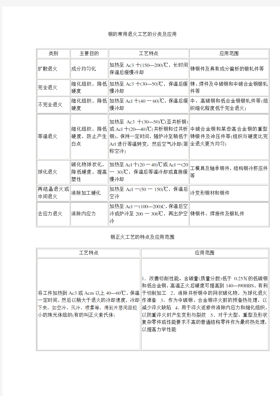 钢的常用退火工艺的分类及应用