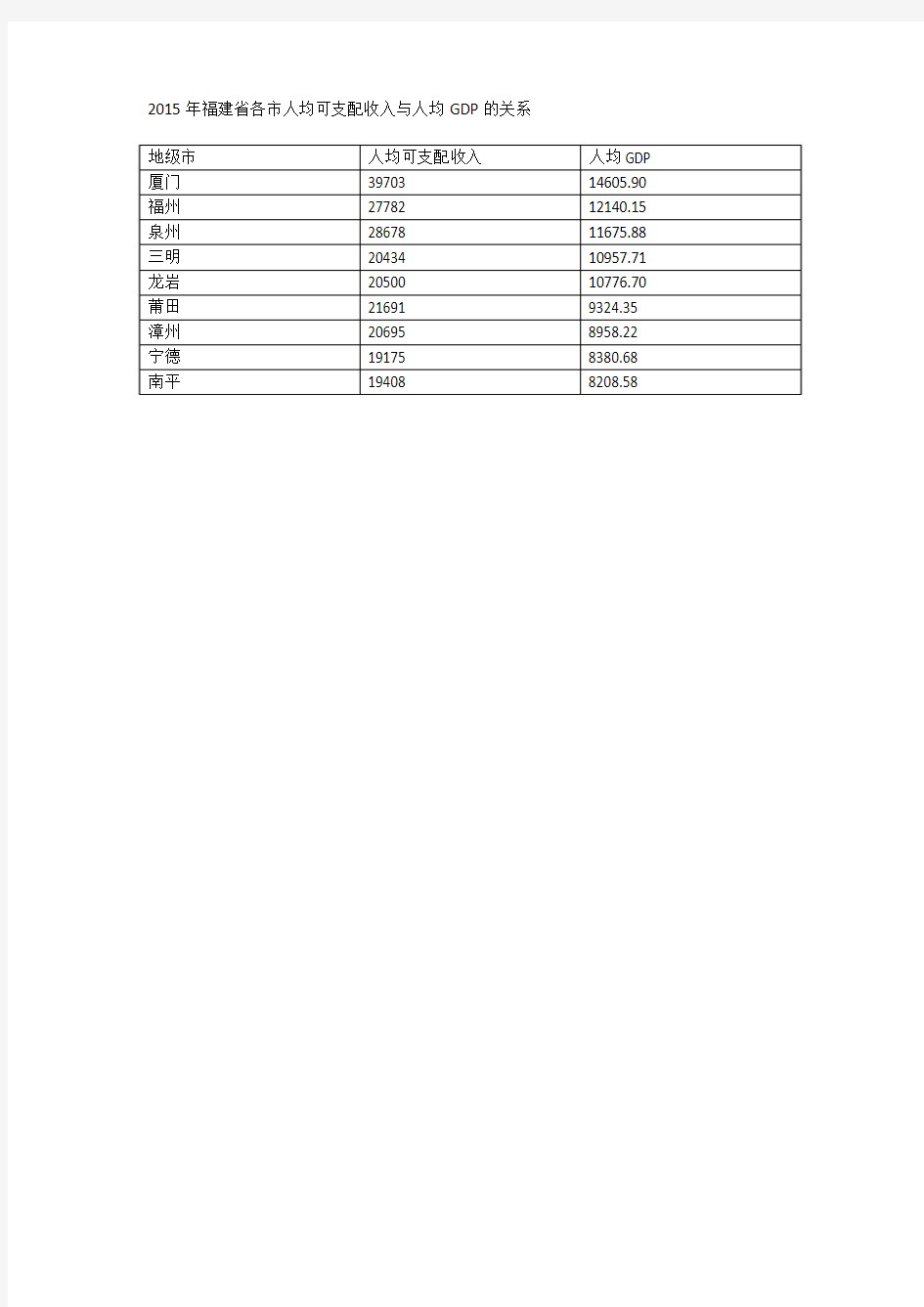 2015年福建省各市人均可支配收入与人均GDP的关系