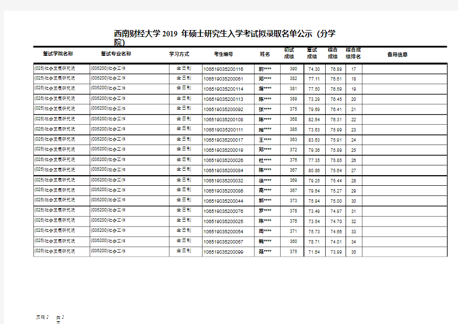 2019西南财经大学社会发展研究院硕士研究生拟录取名单