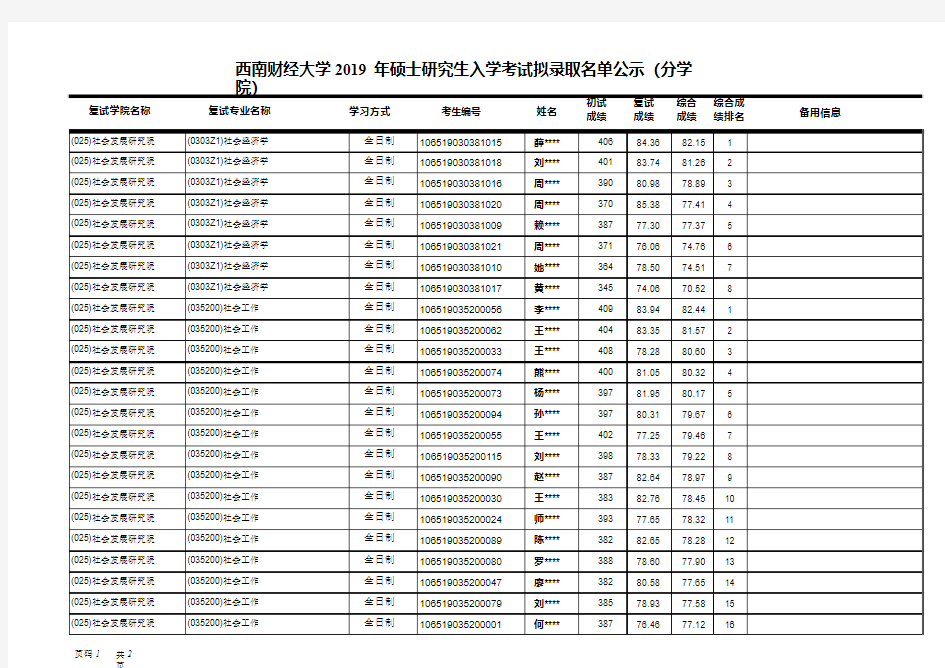 2019西南财经大学社会发展研究院硕士研究生拟录取名单