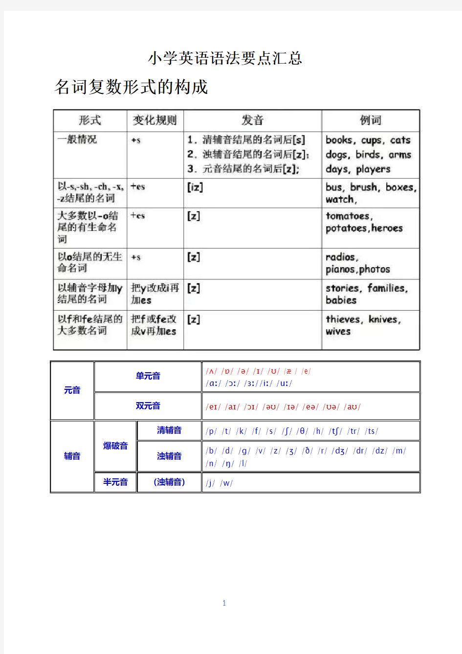 小学英语语法总复习要点汇总