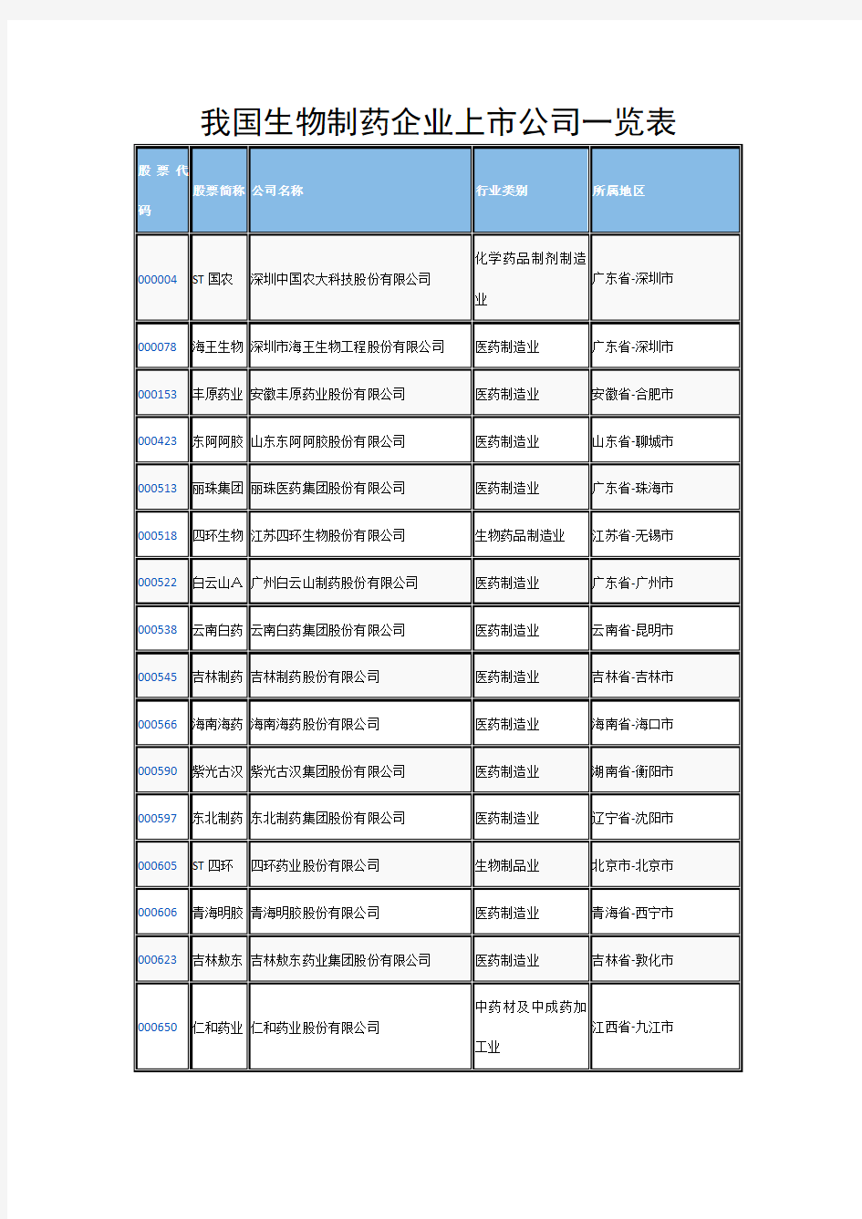 生物医药上市公司一览