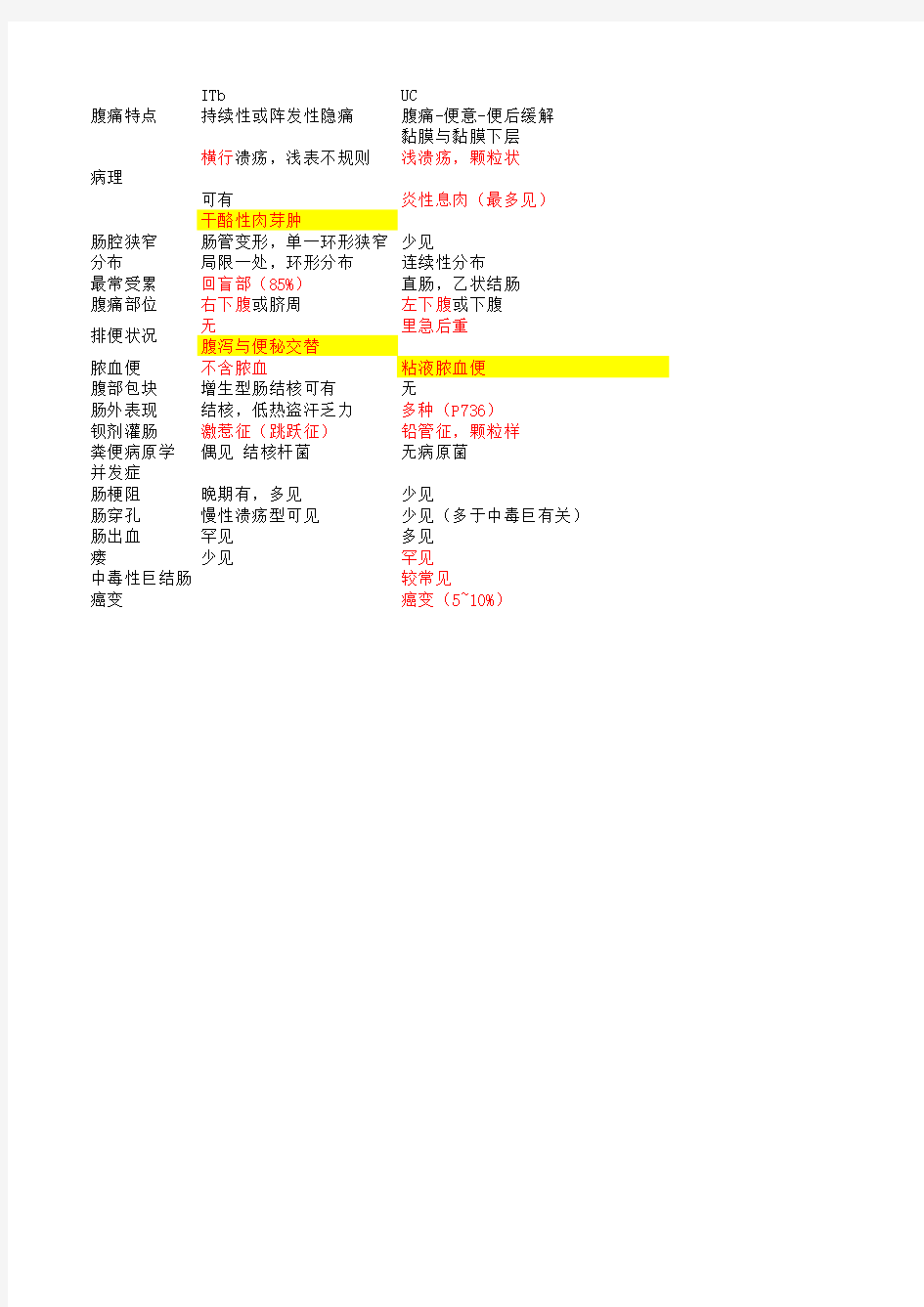 肠结核、溃疡性结肠炎、克罗恩病鉴别