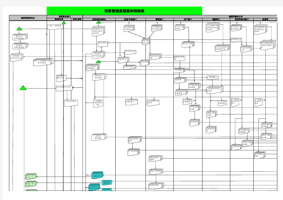 流程管理-图22 集团层面全面预算管理流程图及预算明晰 精品