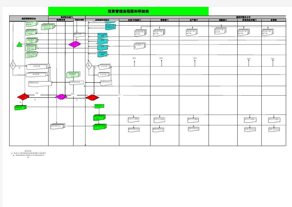 流程管理-图22 集团层面全面预算管理流程图及预算明晰 精品
