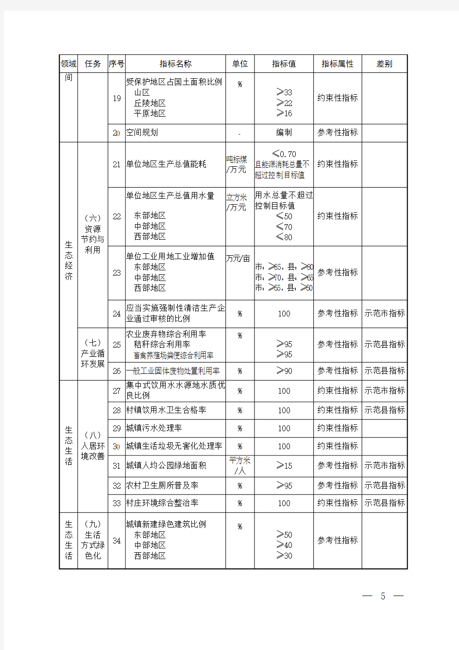 国家生态文明建设示范指标新版