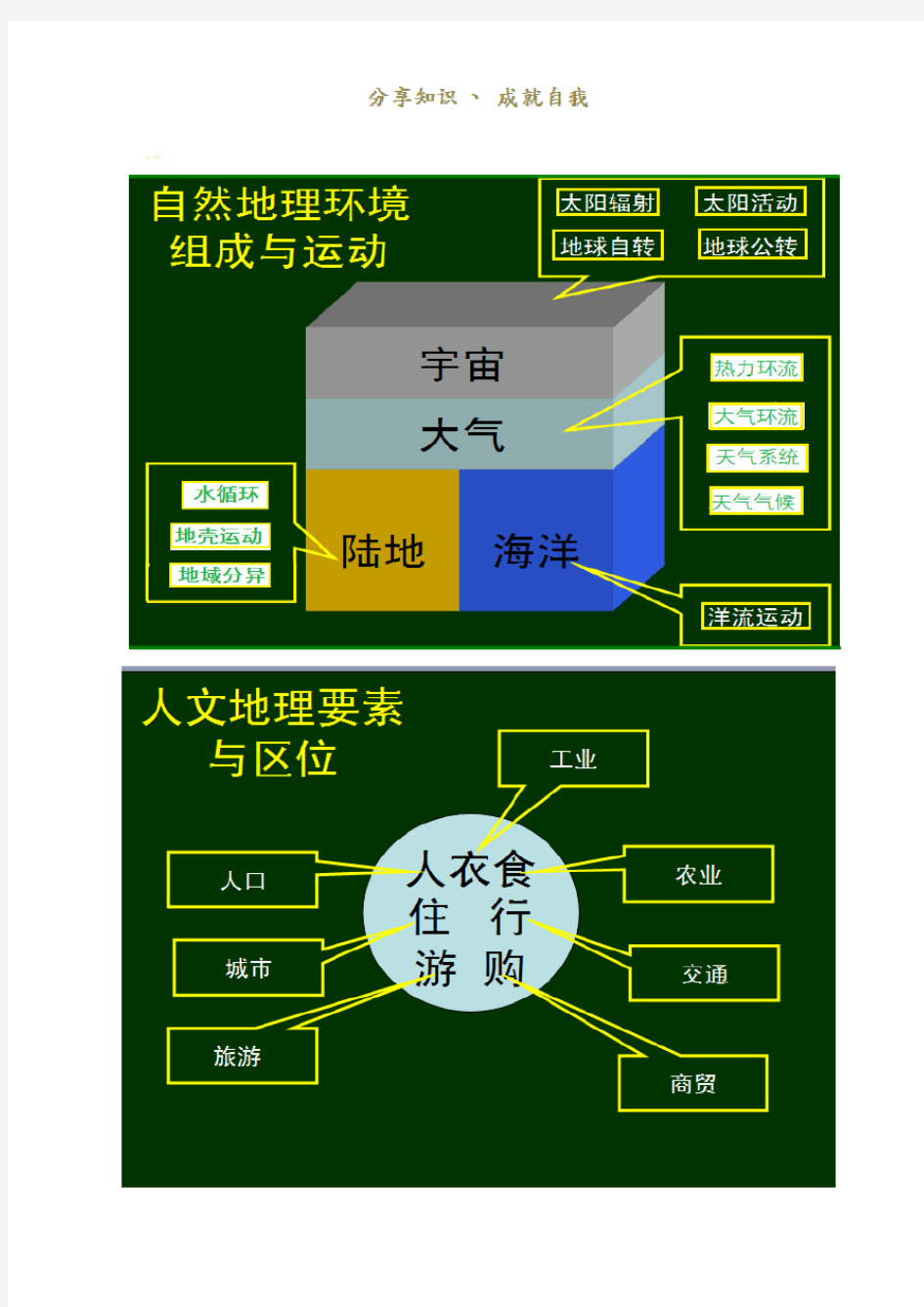 高中地理知识框架图