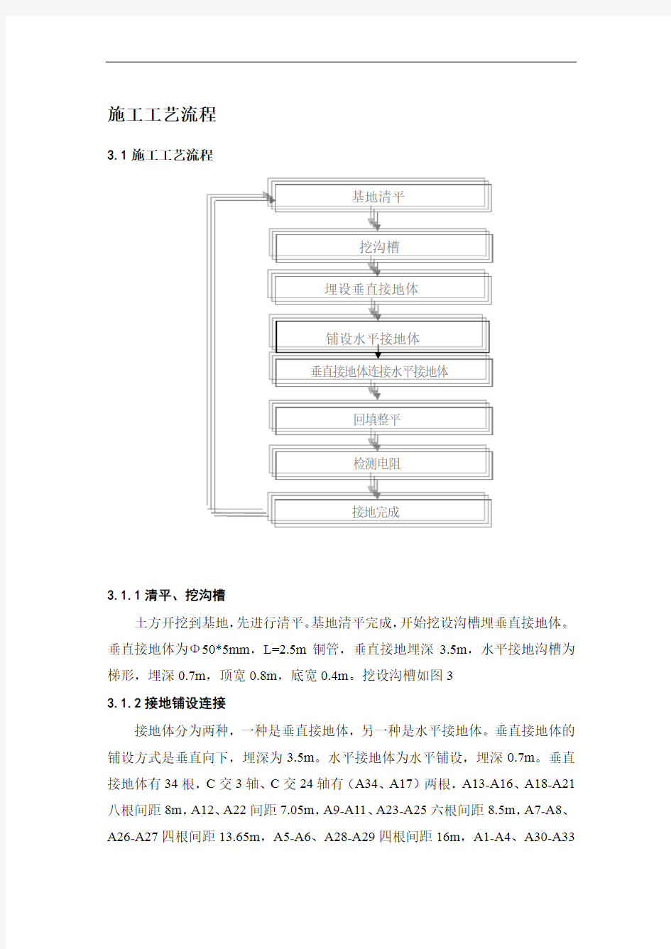 接地网施工工艺流程