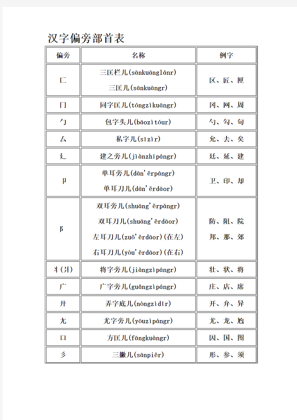 1偏旁部首名称大全