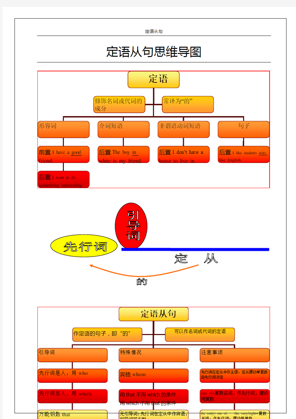 (完整版)定语从句思维导图