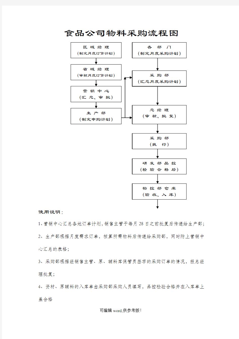 食品公司物料采购流程图