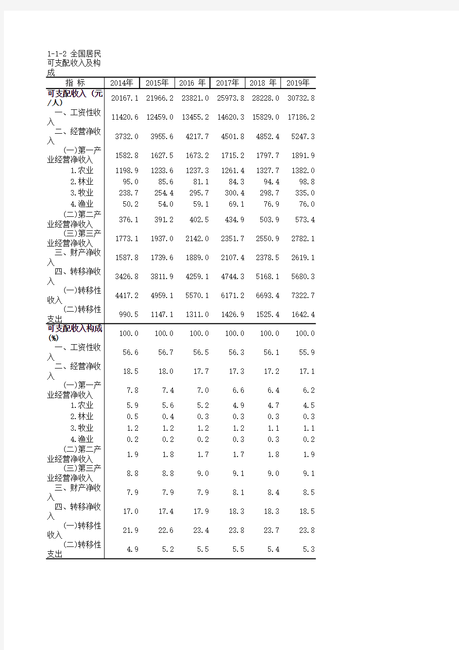 中国住户调查年鉴2020：全国居民可支配收入及构成(2014-2019)