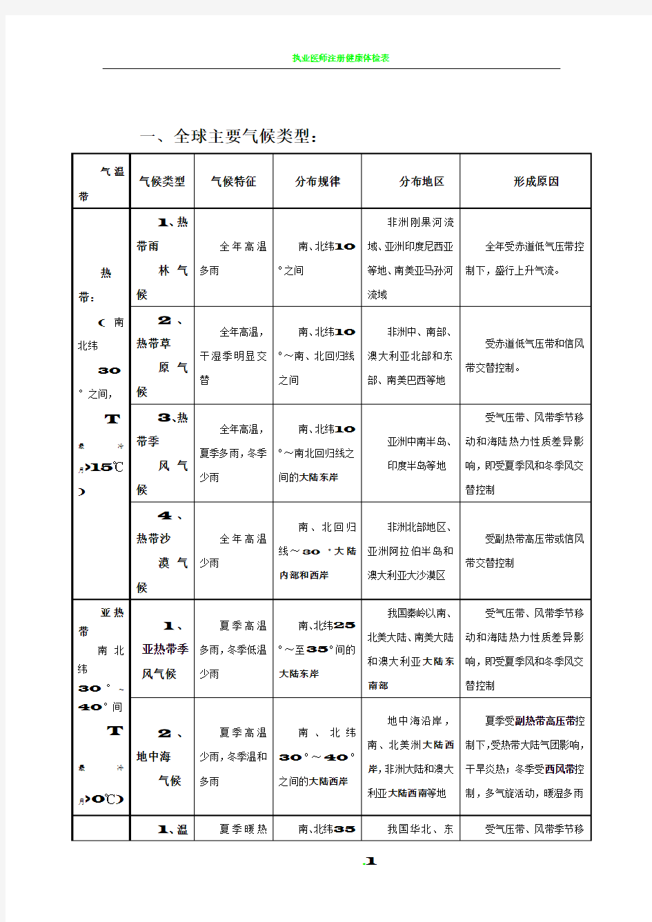 全球气候类型分布、特点及成因(表格)67387