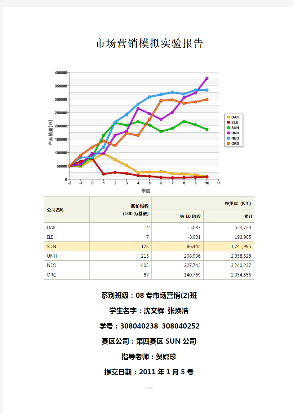 市场营销模拟实验报告