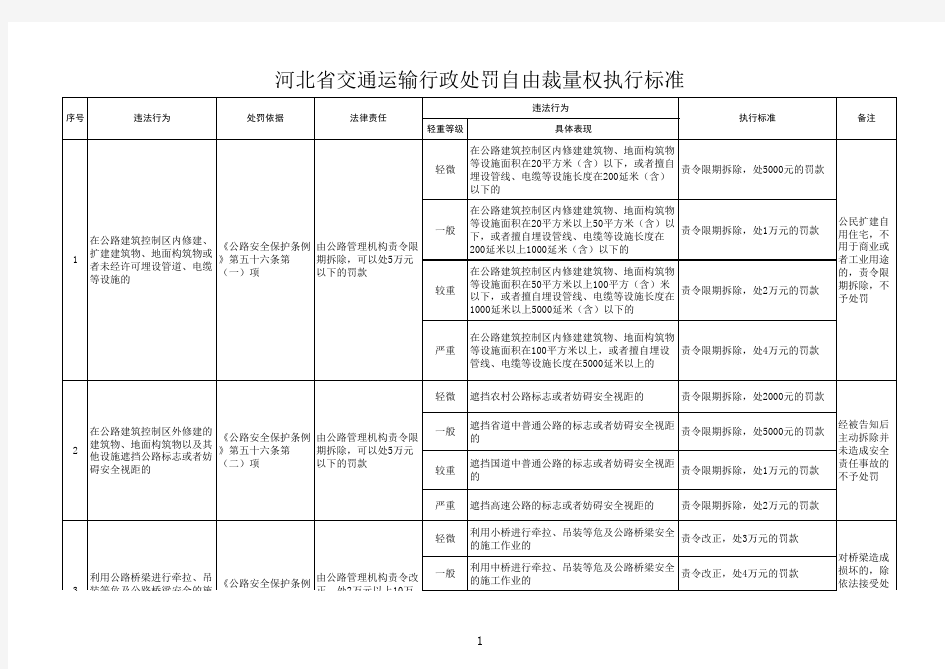 河北省交通运输行政处罚自由裁量权执行标准(2016-553号-2017.1.1执行)