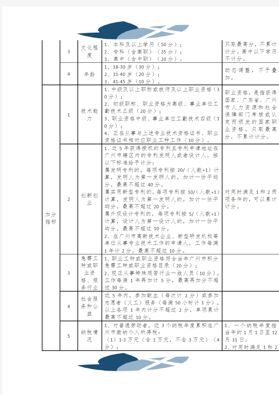 2018年广州积分入户分值表(官方版)