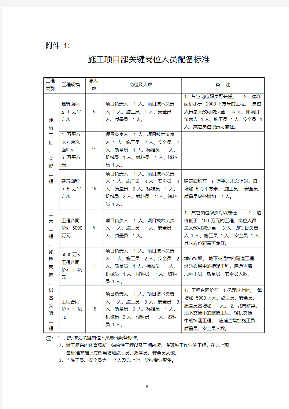 建筑施工人员配备标准