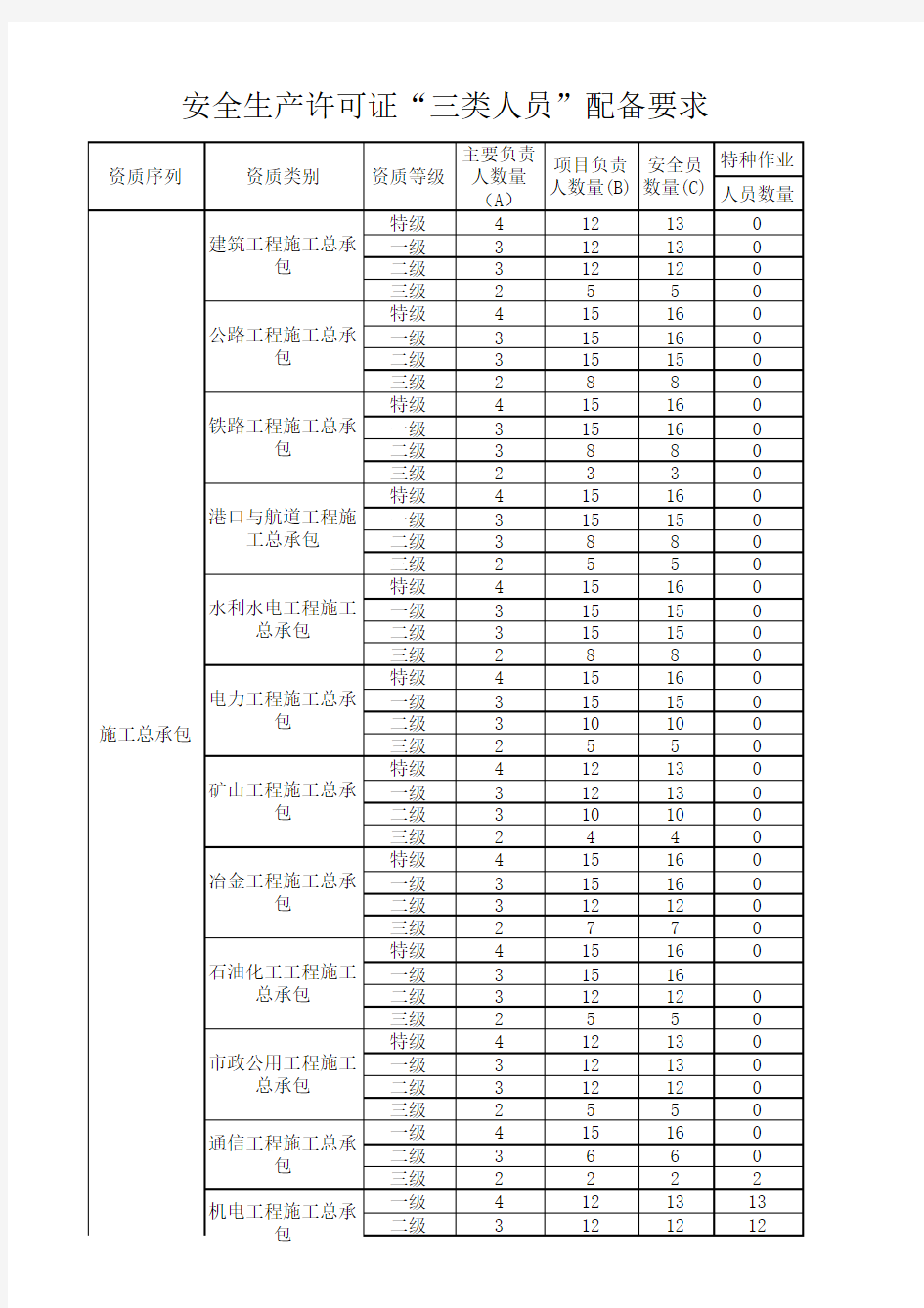 全国安全生产许可证三类人员配备要求