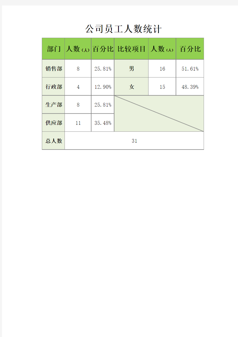 公司员工人数统计表