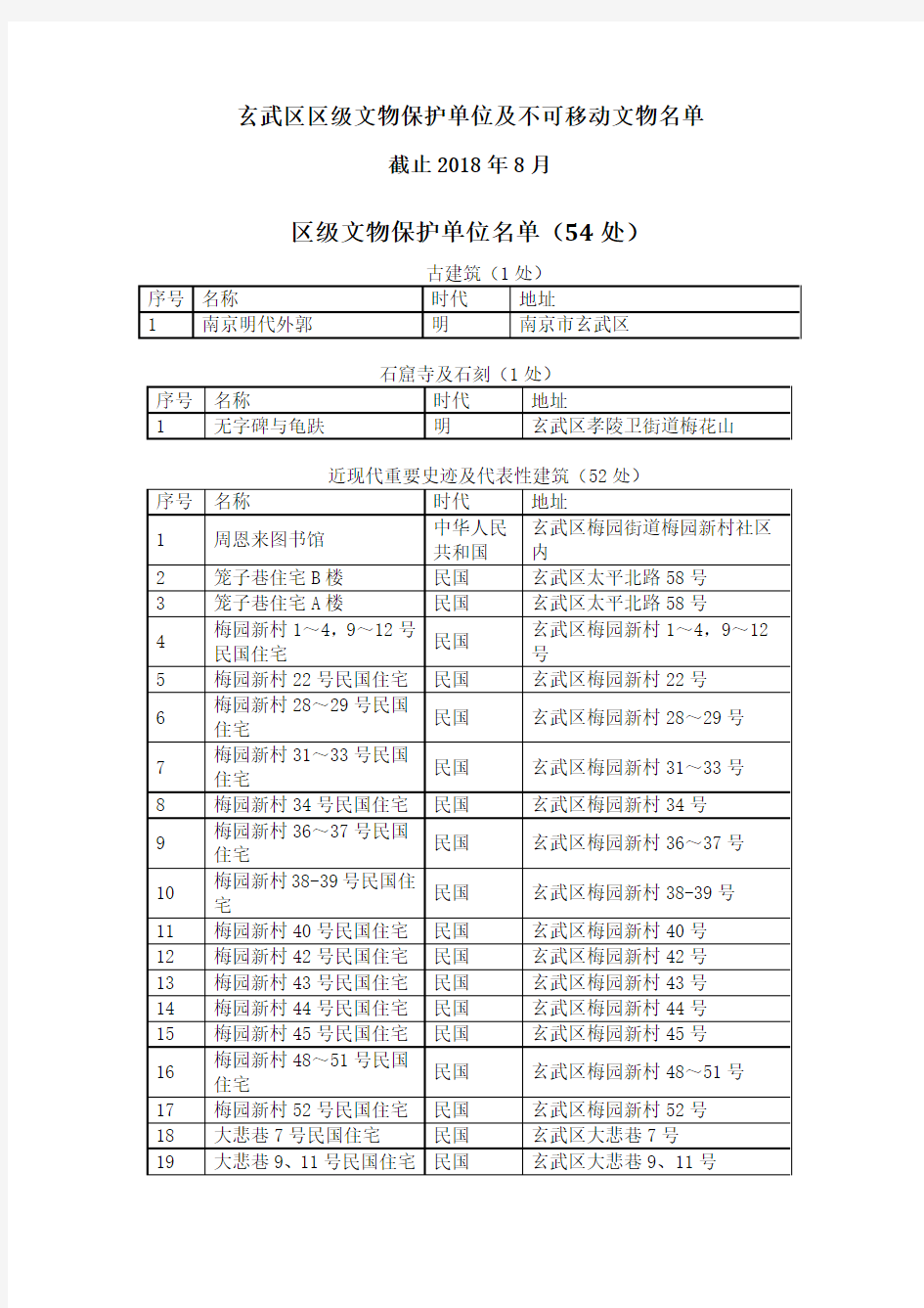 玄武区区级文物保护单位及不可移动文物名单(截止2018年8月)