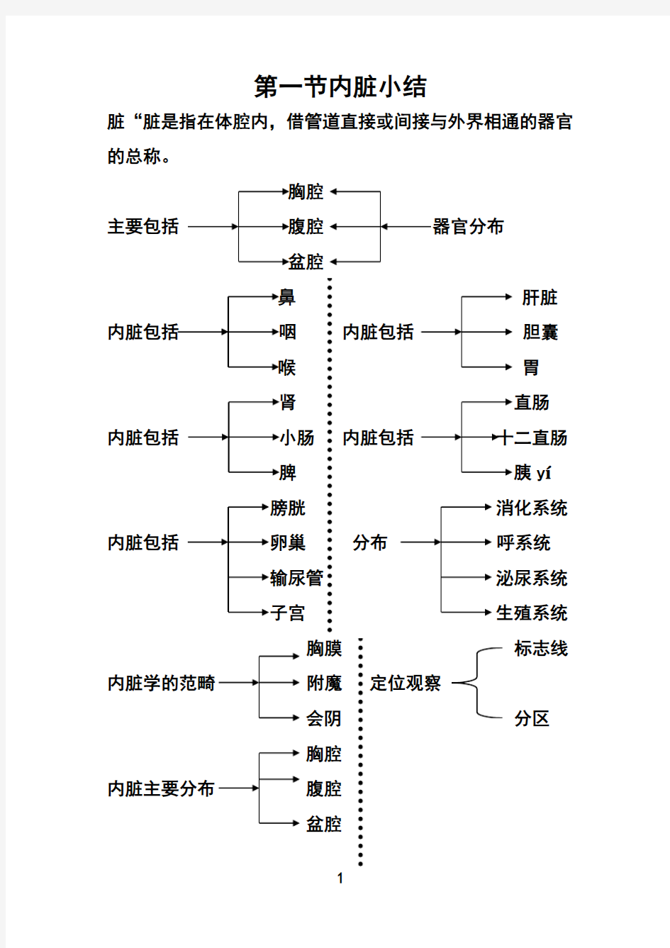 第一节内脏小结