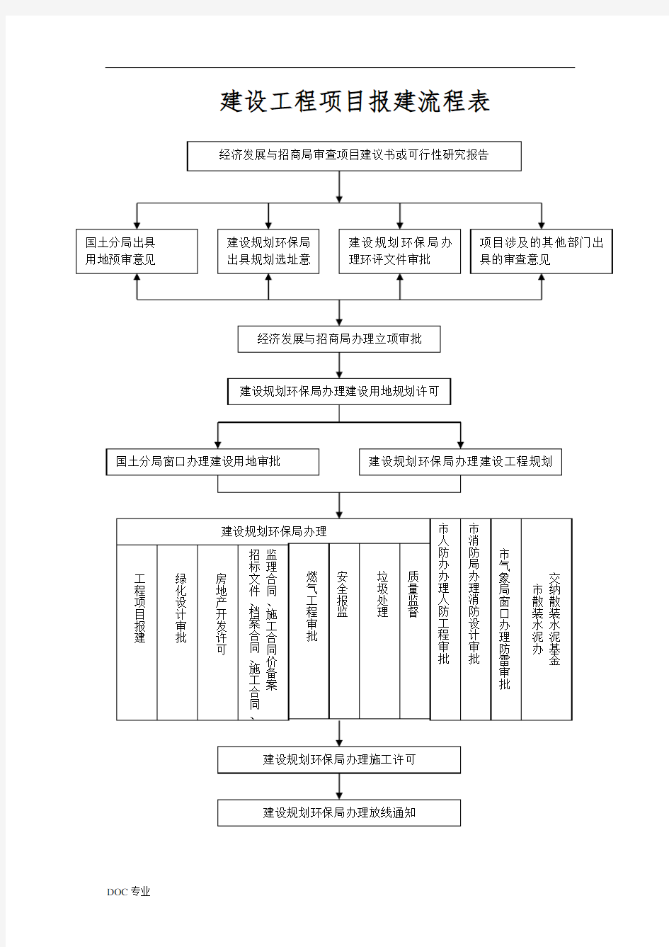 长沙市建设工程项目报建流程表