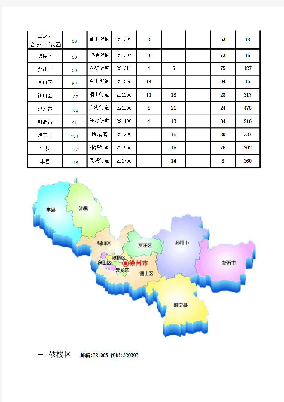 徐州市行政区划