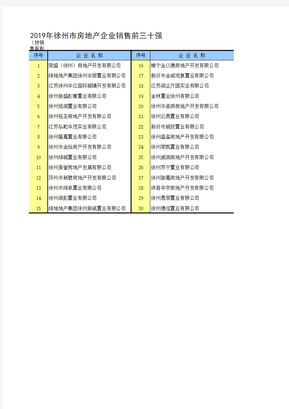 2019年徐州市房地产企业销售前三十强