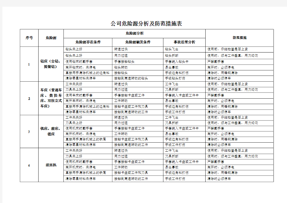 危险源分析及防范措施表