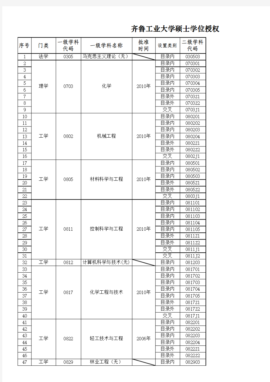 齐鲁工业大学硕士学位授权点一览表