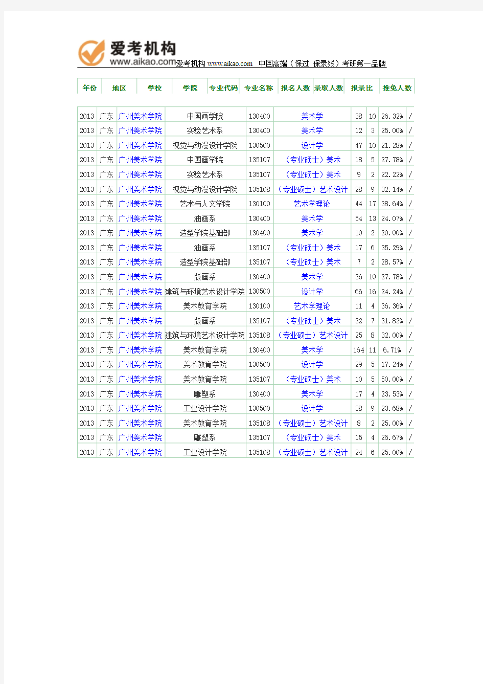 2013年广州美术学院报录比