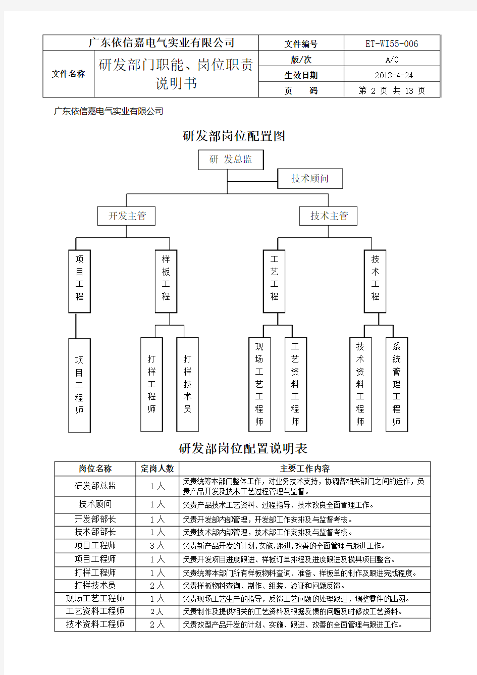 研发部各岗位职责说明书