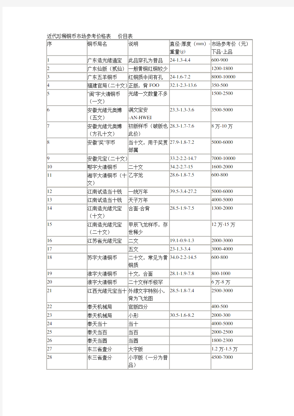 近代珍稀铜币市场参考价格表