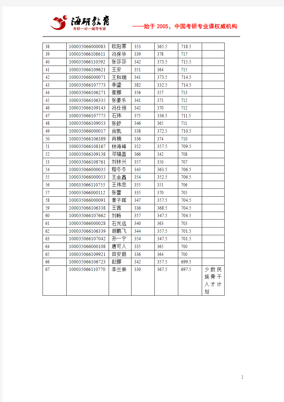 清华大学法学院2015年法律硕士拟录取名单公示