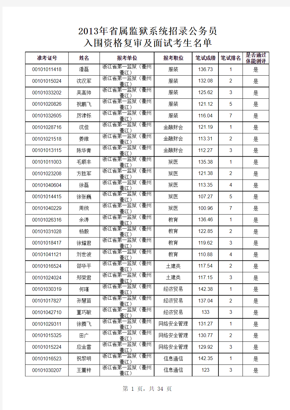 2013 浙江省属监狱系统 面试名单