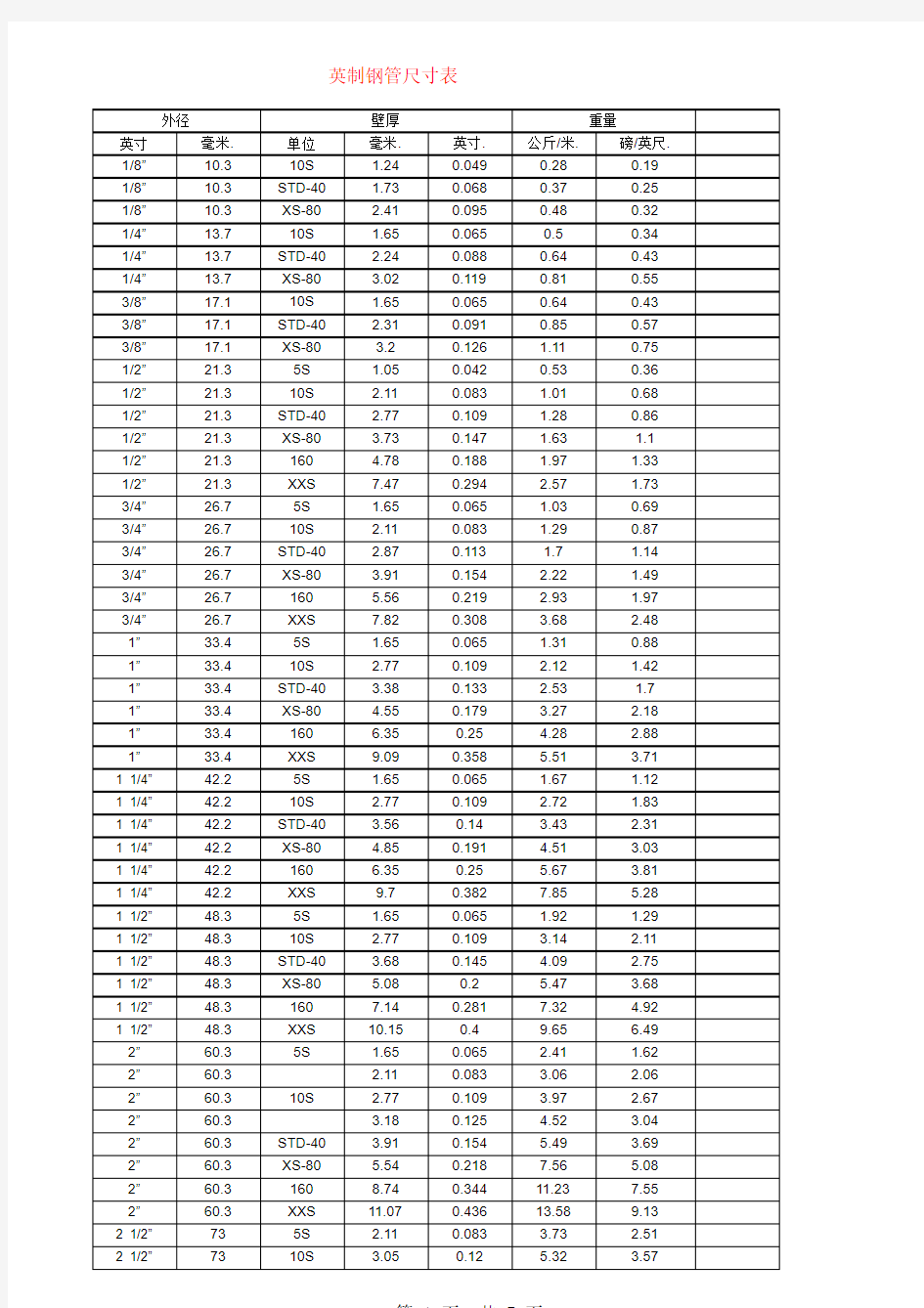 英制钢管尺寸对照表