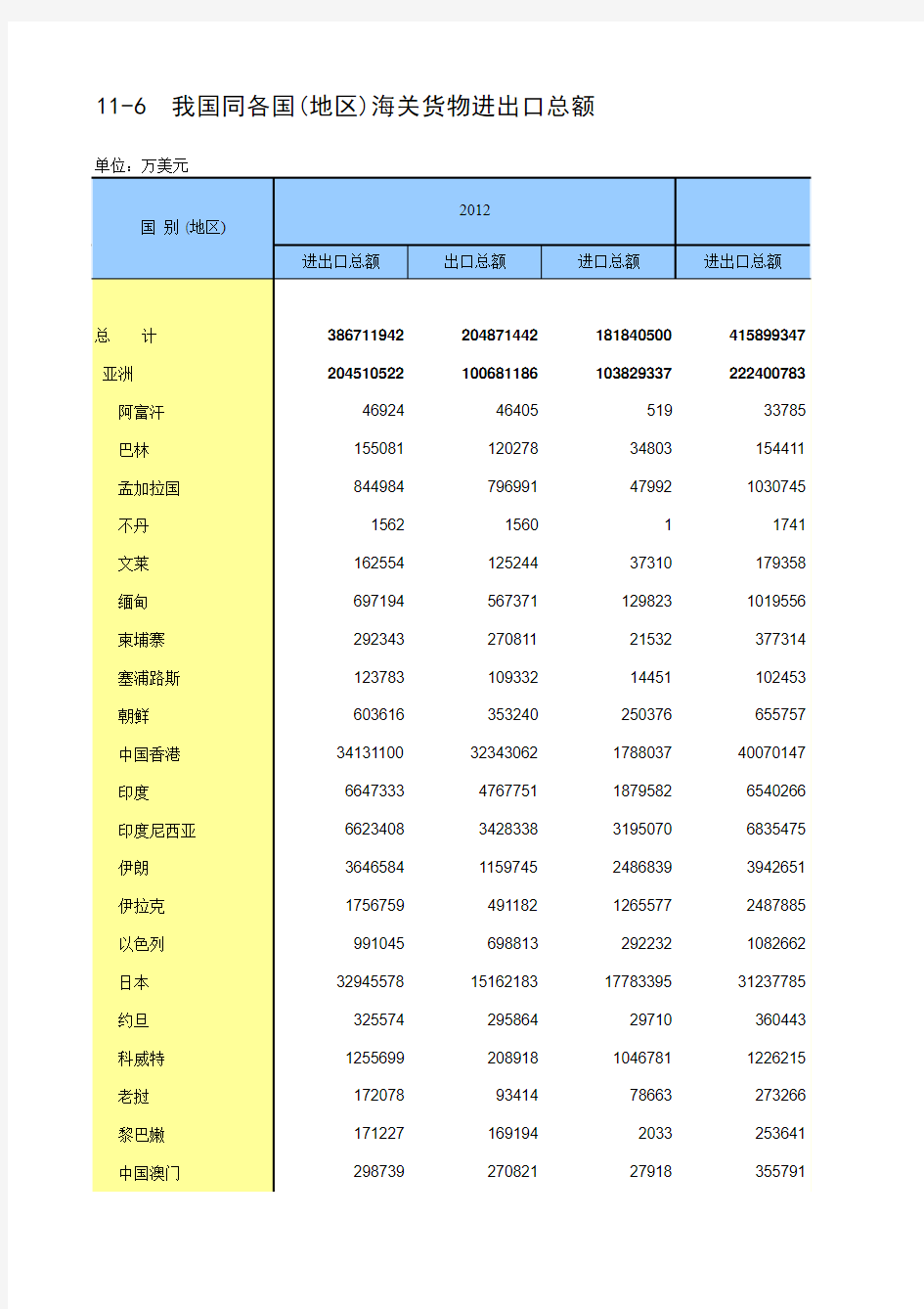 中国统计年鉴2014我国同各国(地区)海关货物进出口总额