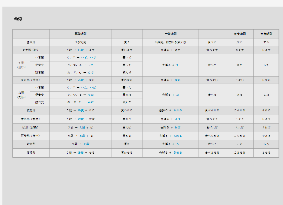 日语动词变形整理