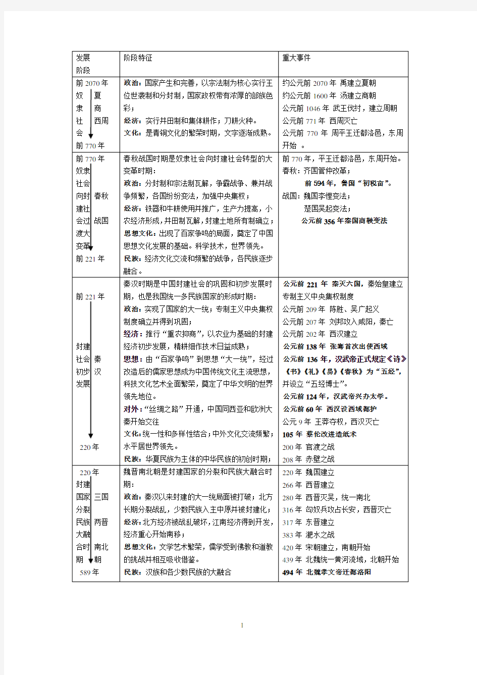 中国历史大事年表(整理)