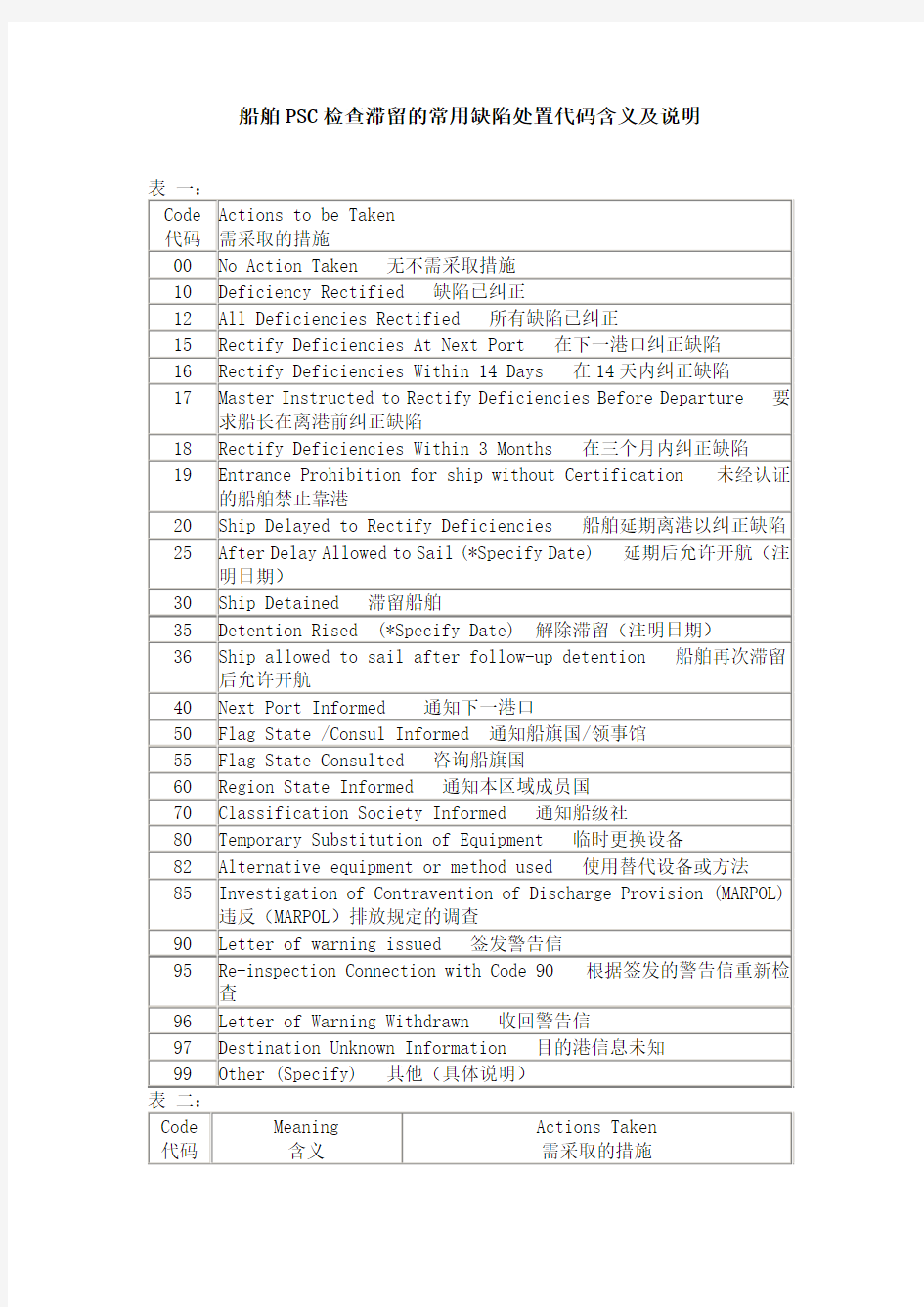 船舶PSC检查滞留的常用缺陷处置代码含义及说明