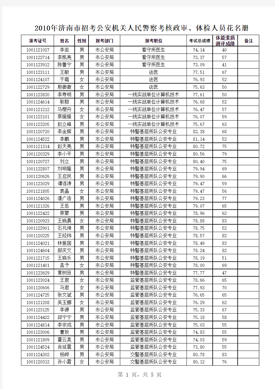 2010年济南市招考公安机关人民警察考核政审、体检人员花名册