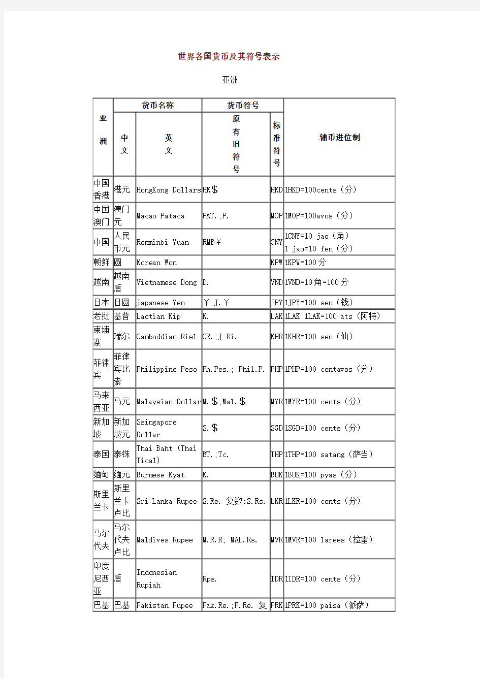 世界各国货币名称及符号