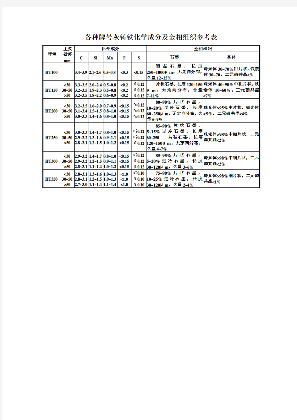 各种牌号灰铸铁化学成分及金相组织参考表