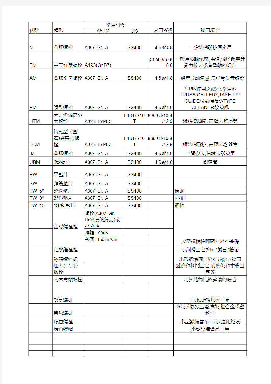 螺栓基础知识