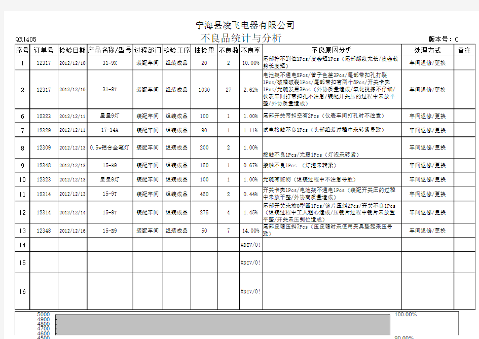 不良品统计与分析(月度)