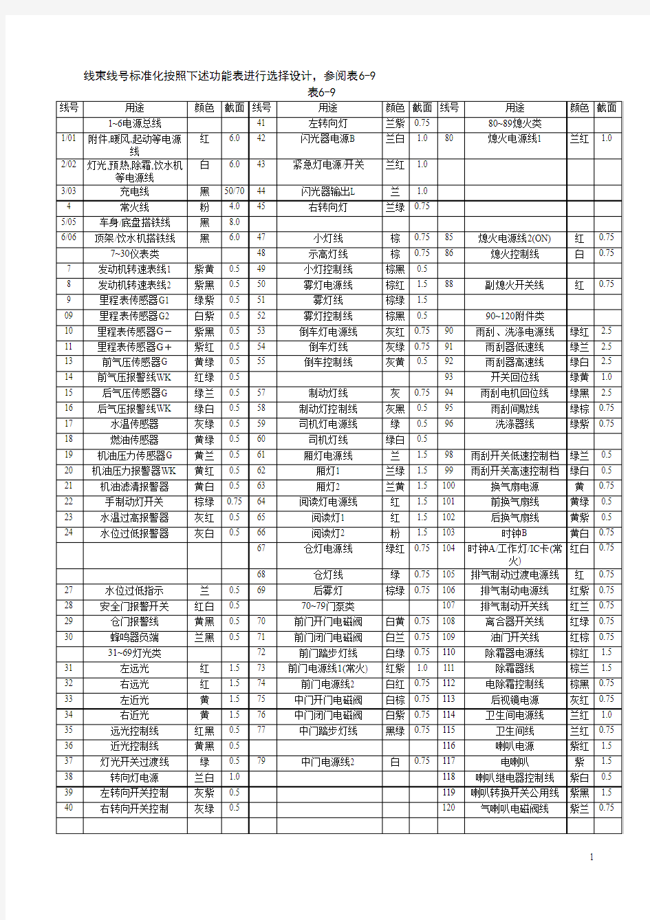 汽车电路线号表