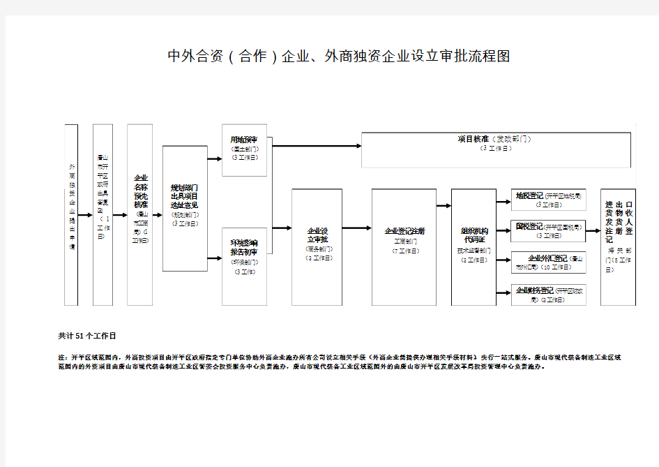 外商独资、合资企业设立流程图