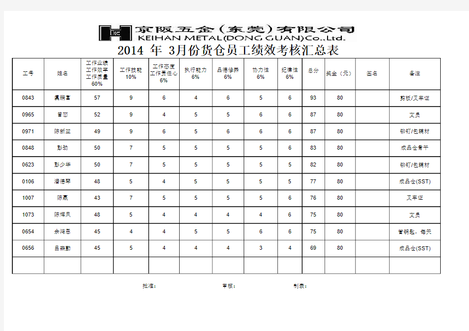 生产一线员工月度工作绩效考核表
