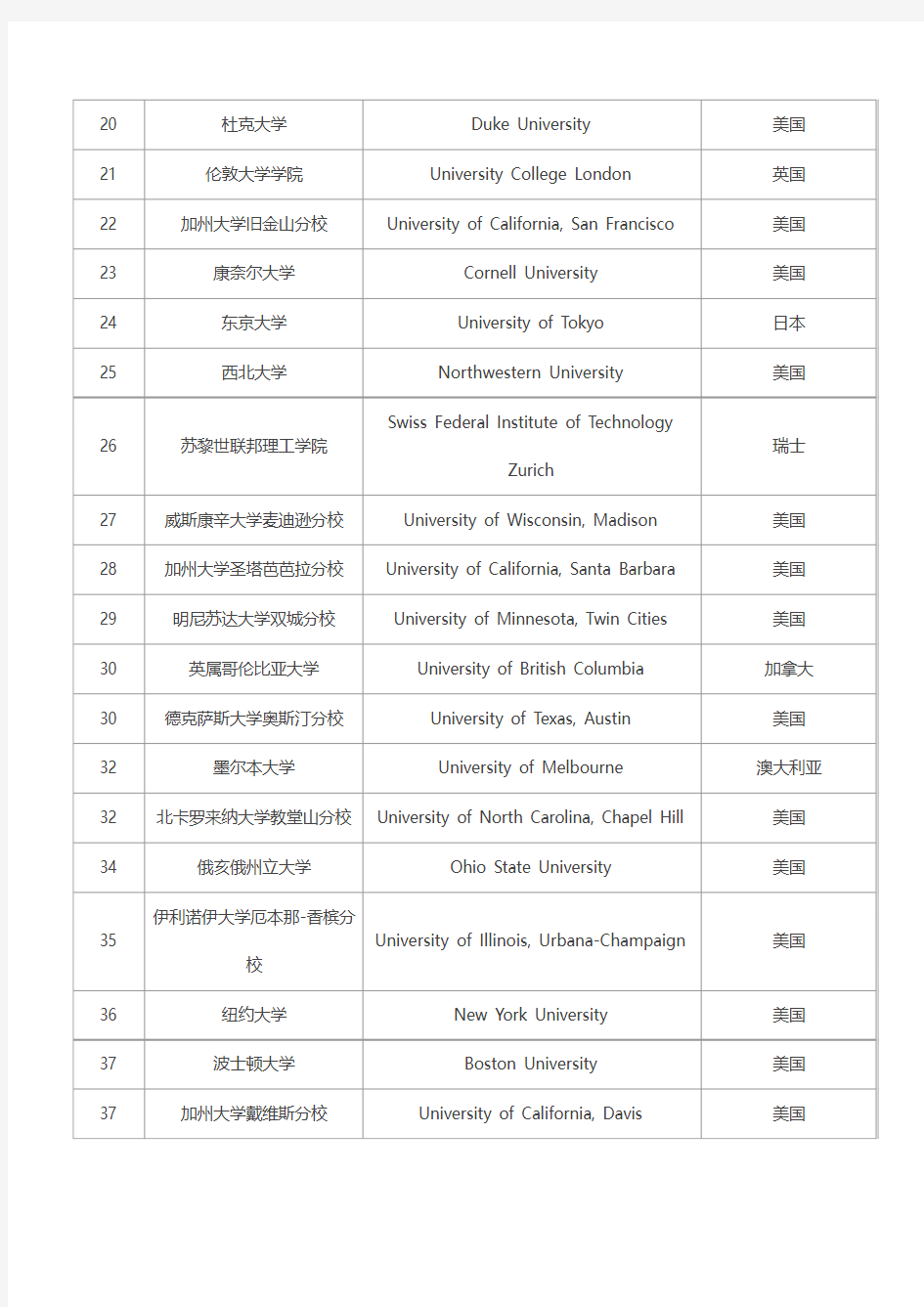 2015USNEWS全球大学排名完整榜单(Top500)
